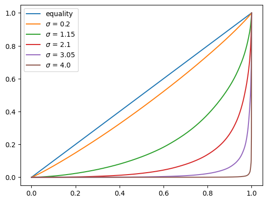 lorenz_curve_simulated